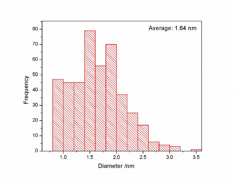 Results and Discussion 3.1. Characterization The TEM image of LB trough Au particle monolayer is shown in Figure 1. The Au nanoparticles diameter average at 1.