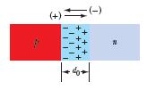 (a) When p-type and n-type semiconductors are in contact, a p-n junction diode is formed The processes involved are () diffusion and (ii) drift Due to variation of concentration of charge carriers in