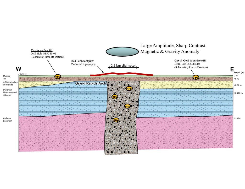 Figure 5. Geologic cross-section of a pipe-like magnetic anomaly exploration drill target at Ranoke. Stratigraphic thicknesses shown on the right are from government drill hole data base records.