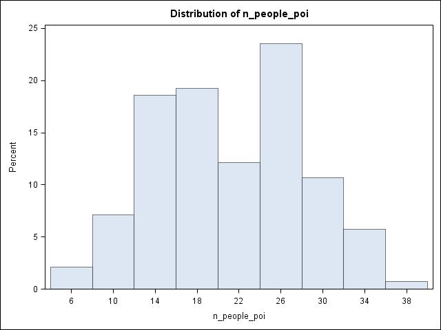 Count data It is always ideal to get an understanding of your data prior to any modeling proc univariate