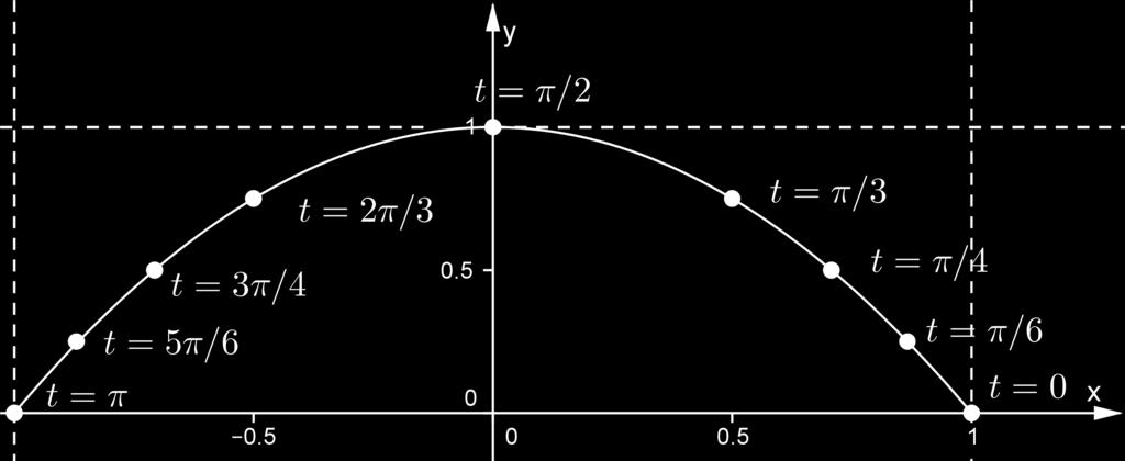 x = cos(t) () y = sin (t) () t ± 6 ± ± ± ± ± ± 6 ± x Note that it s easy to eliminate