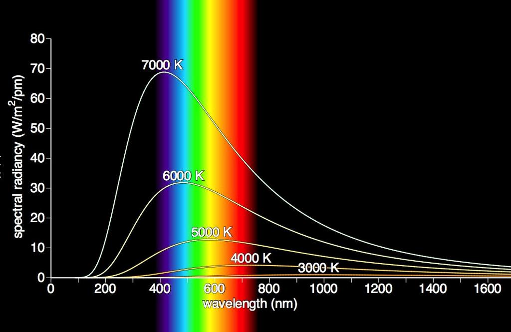 Blackbody Emission Spectrum The higher the temperature, the more the emission at all wavelengths and the shorter the peak wavelength.