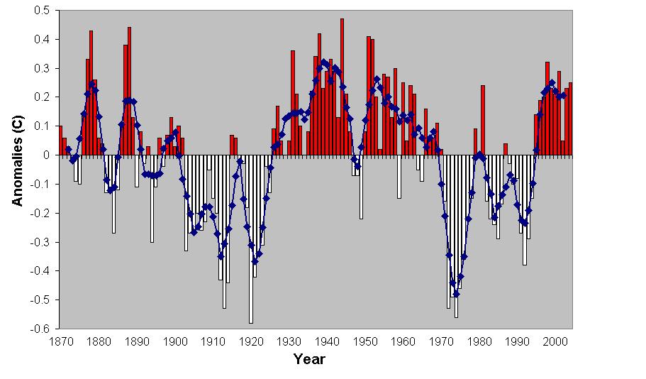 Atlantic Sea Surface Temperature Departures ( o C) 1870 1900 1930 1970 1995 Strong multi-decadal