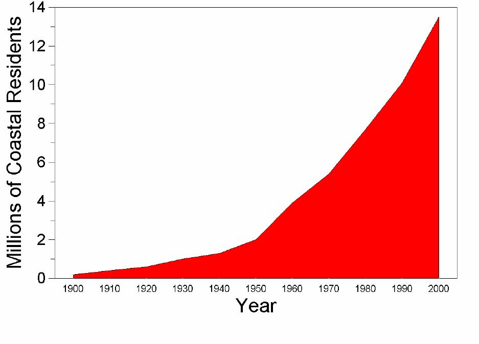 Florida Coastal Population Growth Since 1900 Active Era Active Era Inactive Era 1900 1920 1950 1970 1994 The Census Bureau says 87