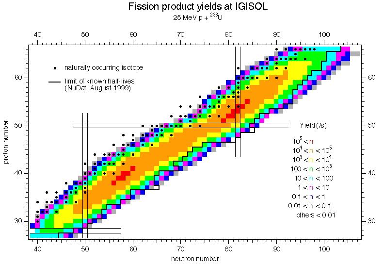 Fission fragment spectroscopy Proton number Zr V.