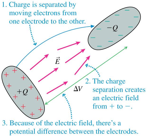The potential difference on a capacitor can produce a current (flow of