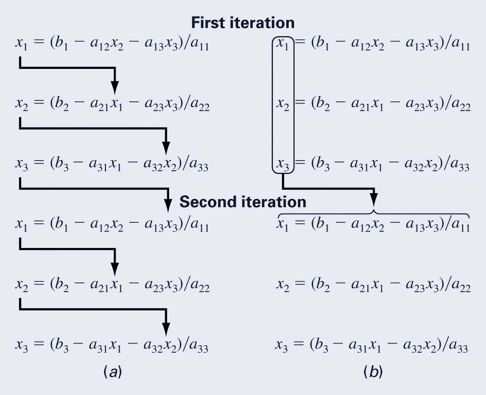 Jacobi Iteration The Jacobi iteration is similar to the Gauss-Seidel method, except the j-1th