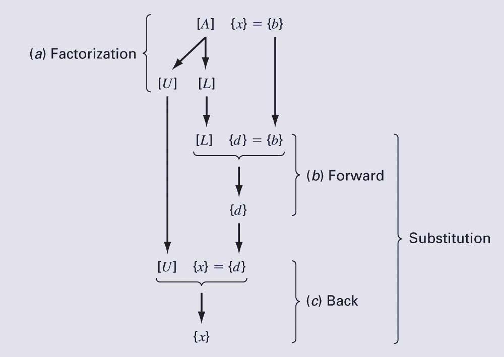 LU Factorization LU factorization involves two steps: Factorization to decompose the [A] matrix into a product of a lower triangular matrix [L] and an
