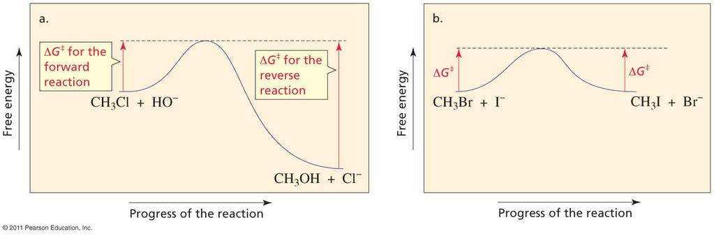 S N 2: reversibility Ch 8 #13 reversible when G ǂ (forward) G ǂ (reverse) when G or G