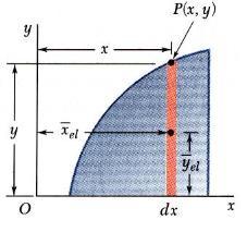 Determintion of Centroids b Integrtion xa A x x dxd dxd x el el Double integrtion to