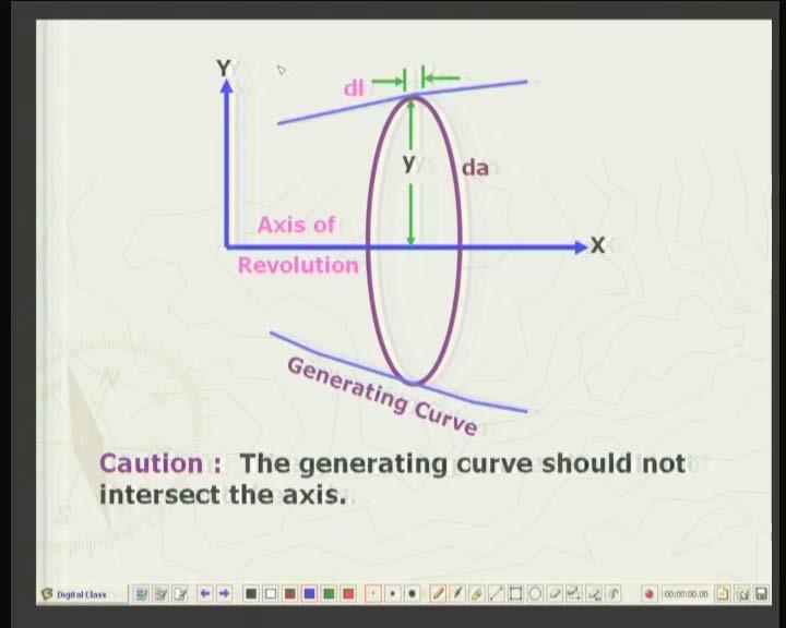 (Refer Slide Time: 2:15 min) Suppose we have an arbitrary curve and one axis. Now keeping the curve in its position, this is how we will rotate this curve around the axis as shown over here.