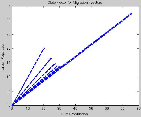 first eigenvalue This is the growth rate of what element of the population?