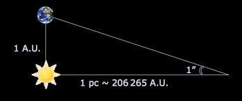 Space Science Distance Definitions One Astronomical Unit (AU), is the distance from