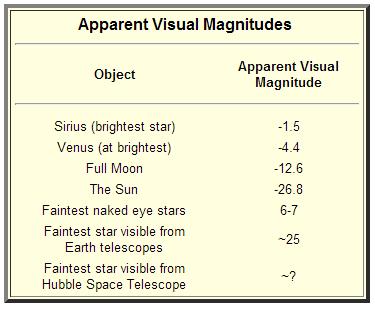 Brightness The brightest stars were 'magnitude 1', the next brightest were 'magnitude 2', etc.