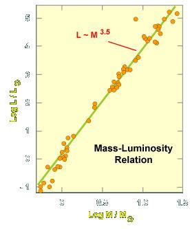 Mass and Luminosity Relationship There is a very strong dependence of the luminosity on