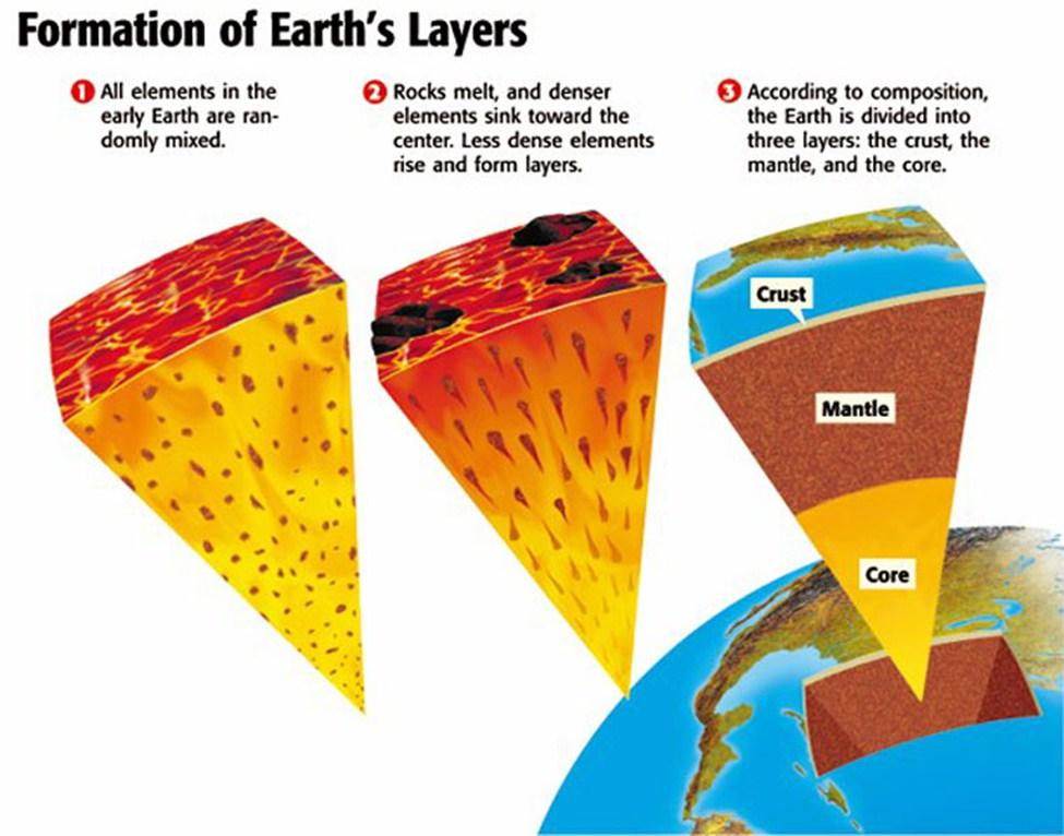 The Earth Takes Shape Chapter: 3 Section: 2 Pages: 68-73 The Earth is mostly made of. Nearly of its surface is covered with water.