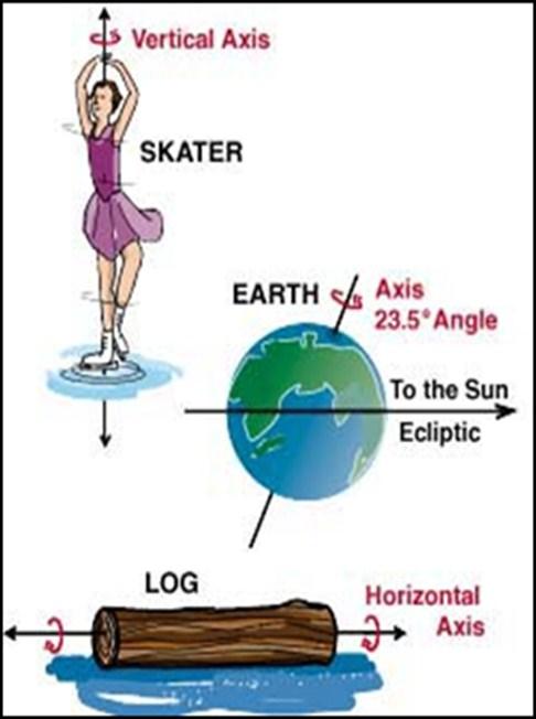 Planetary Motion Chapter: 3 Section: 4 Pages: 80-83 Rotation: Is the of a body (an object) on its axis.