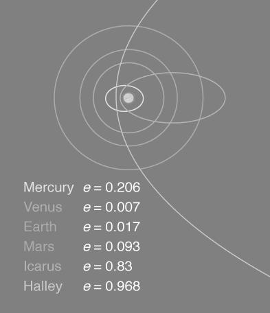 Rotation Duration: ~ Days Shape: Direction: Clockwise Kepler s 3 Laws of Motion: 1.