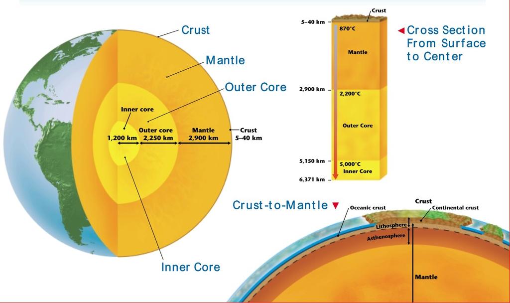 SHO-WAT-CHA-KNO Inside the Earth For each pair of terms, explain how the meanings of the terms differ. 1. crust and mantle 2. lithosphere and asthenosphere 3.
