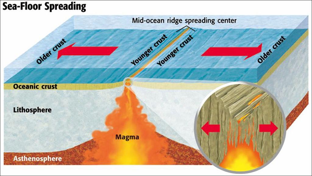 Evidence for Sea-Floor Spreading Molten Material Magnetic Stripes Drilling Samples - a small submersible, found that can only be formed when molten