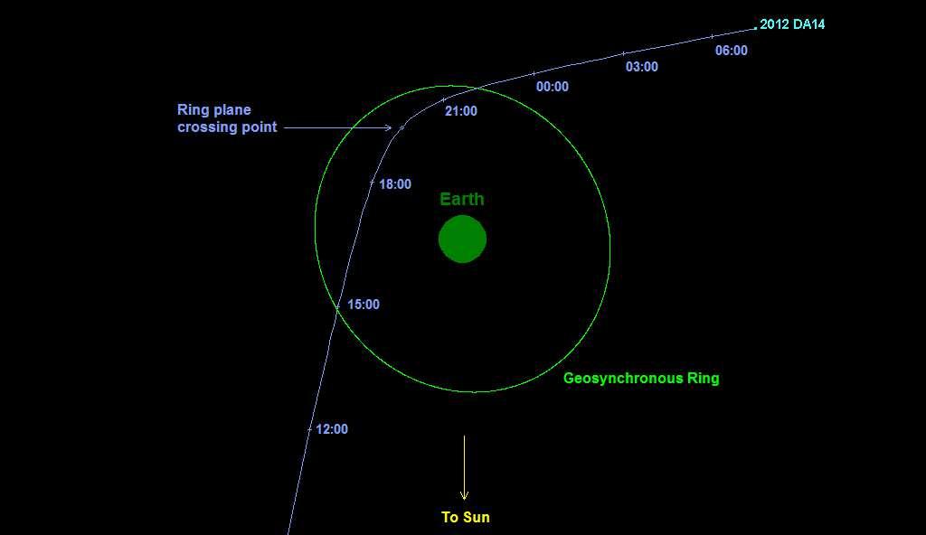 Earth Flyby of 2012 DA14 - Passed closely to the Earth on Feb 15, 2013 - Approached to the distance of ~28,000 km inside a geosynchronous orbit!