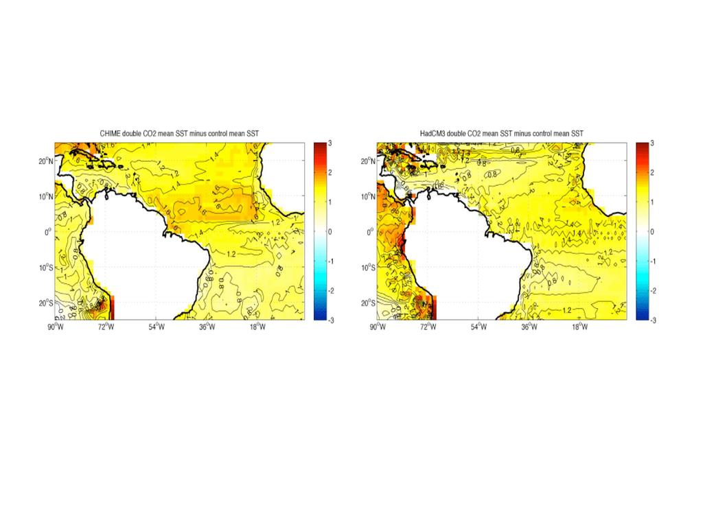 Tropical Atlantic SST under increasing CO 2 CHIME HadCM3 SST change on doubling CO 2 Enhanced warming