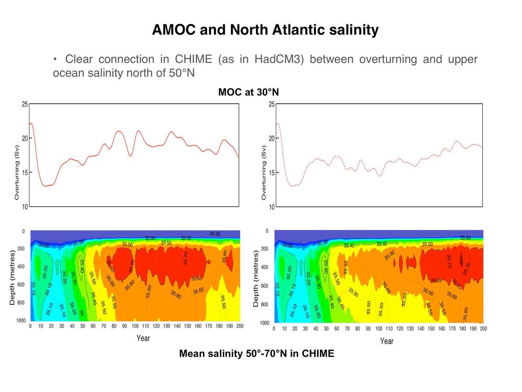 AMOC and North Atlantic salinity Clear connection in CHIME (as in HadCM3) between overturning
