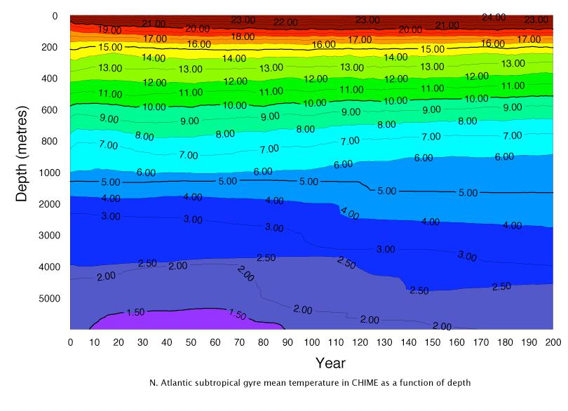North Atlantic subtropical thermocline evolution Salinity Sections