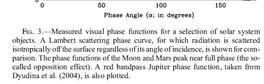 Phase Function: φ = I( ϕ) I(0) Sudarsky et al.