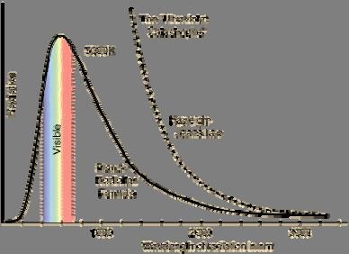 Characteristic shape for blackbody radiation plotted using Planck s law Sharp