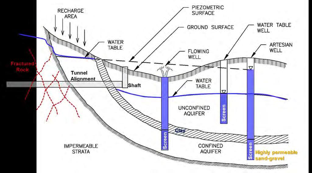 Groundwater Data Groundwater