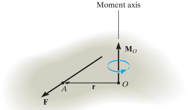 Ƹ Ƹ Moment of a force Vector Formulation Use cross product: M O = r F Direction: Defined by right hand rule.
