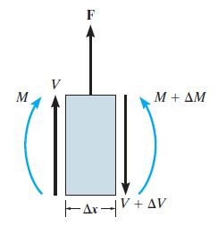 ΣF y : V + F V + ΔV = 0 ΔV=F Jump in shear force due to concentrated load F ΣM O : M + ΔM M M O V(Δx) = 0 ΔM = M O +V(Δx)