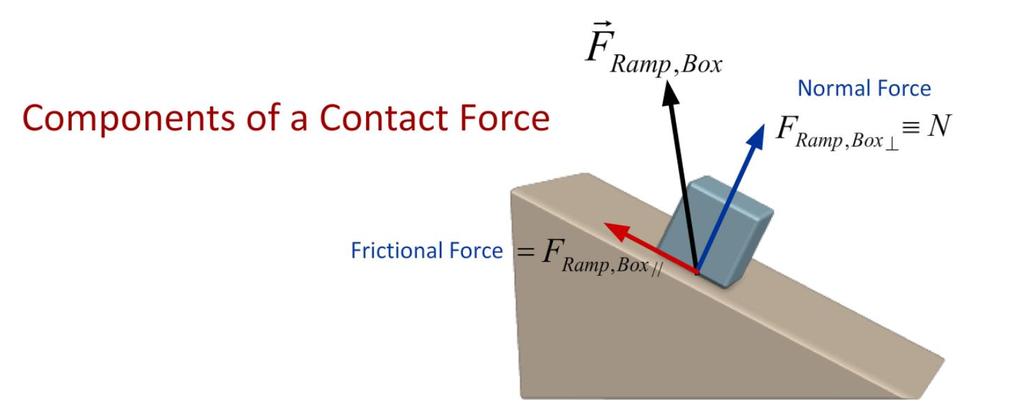 Dry friction (or Coulomb friction) Friction acts tangent to contacting surfaces and in a direction opposed to motion of one surface relative to