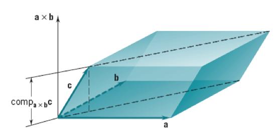 If vectors a, b and c are noncoplanar, then they form sides of a parallelepiped. The volume of a parallelepiped is found by V = (a b) c.