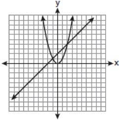 144 Which graph could be used to find the solution to the following system of equations?