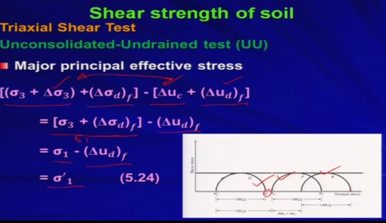 Similarly the major principle effective stress is 3 + 3 that is the all-round cell pressure plus the deviatoric stress d f at failure minus the pore water pressure that is uc which is happening