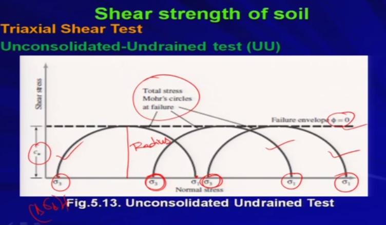 So, this test is usually conducted on saturated clay and silt specimens okay. Generally, for saturated clay and silt specimens this UU test is conducted.
