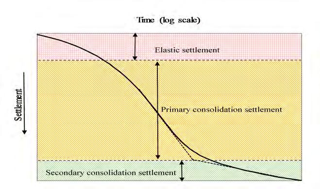 particle interaction 沉降由三部分组成 S = S + S + S e pc sc elastic settlement (S e ),