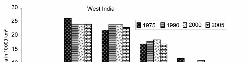 SPECIAL SECTION: Figure 3. Histogram showing area estimates of various LULC classes during 1975 and 2005. Conclusions Western India is getting warmer by 0.
