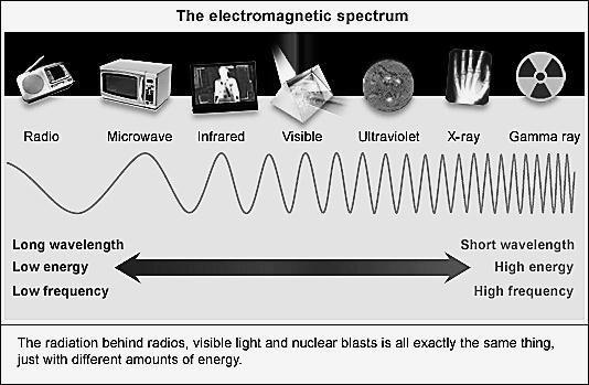 Note Visible light is the dividing line of dangerous vs. non-dangerous forms of EM waves Video : Electromagnetic Radiation Song https://www.youtube.com/watch?v=bjognvh3d4y D.
