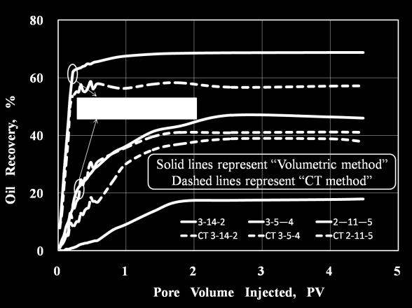 NORMALIZED PRESSURE NORMALIZED PRESSURE NORMALIZED PRESSURE Oil Recovery & Water Cut, % SCA203-088 6/6 Figure 2a. Figure 2b Figure 2c. Figure 2. saturation profile of each layer for model group vs.