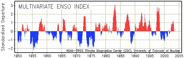 ENSO Index History