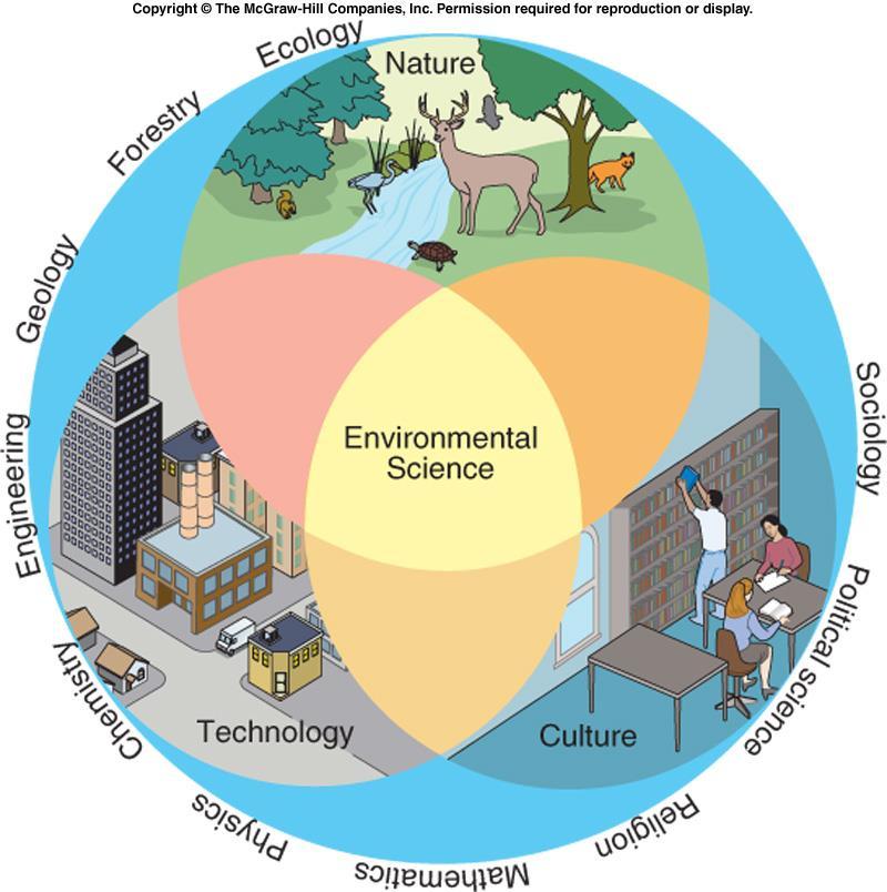 Environmental science and the issues that it studies are complex and interdisciplinary. Includes concepts and ideas from multiple fields of study.