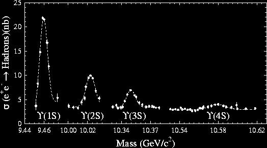 Upsilon resonances e+e- g* ϒ(nS) Beam energy spread ~ 5 MeV CLEO CESR BB threshold G1S,2S,3S~ 20-50 kev G4S~ 20 MeV BF( ϒ(nS) X ) / BF(ϒ(4S)