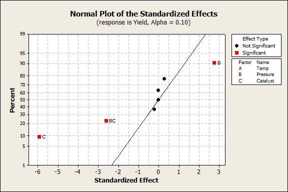 NORMAL PLOT OF STANDARDIZED EFFECTS Active effects are the effects that are significant or important.