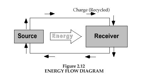 CASTLE Unit 2: eading 2 Electrical Energy The term energy is probably one you often use. However, if you attempt to define it, you may find it difficult to do so.