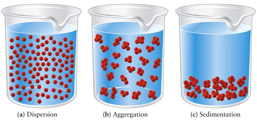 Flocculation ~ Acceleration of the settling out of a colloid through the addition of salts.
