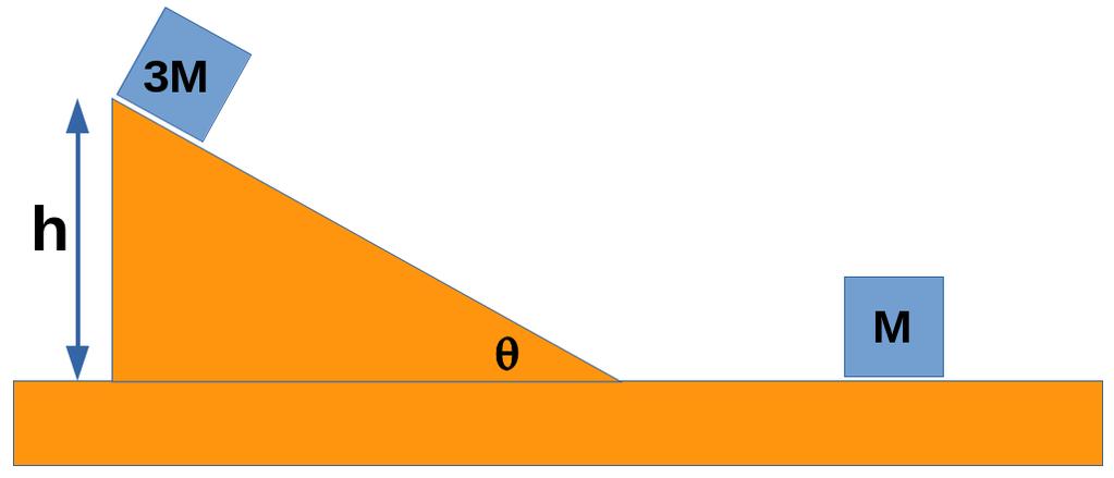 10. (10 pts) A block of mass 3M is released from rest at a height h above the bottom of a frictionless ramp, which makes an angle θ = 30 with respect to horizontal. See the figure below.
