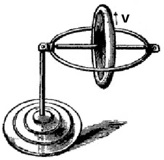 5. (8 pts) Consider the gyroscope shown in the figure. A wheel of mass M rotates upon its axis. The edge of the wheel has tangential speed v in the direction shown.